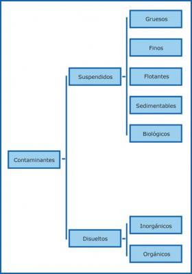 Clasificaciòn de contaminación :